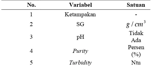 Tabel 3. 1 Variabel Penelitian Yang Digunakan 