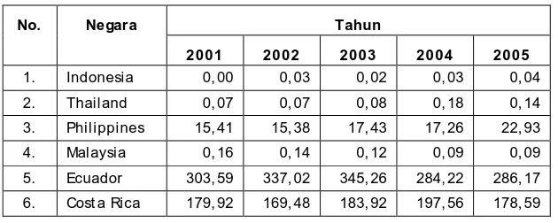 Tabel 1. Keragaan Ekspor Nenas dan Pisang Indonesia Tahun 1996 – 2005 