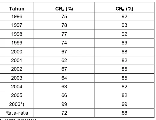 Tabel 4. Nilai Herfindahl Index (HI) Nenas Tahun 1996 – 2006 