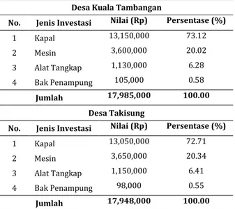 Tabel  3  menjelaskan  biaya  tetap  rata-rata  usaha  penangkapan nelayan lampara di tiga desa yang dihitung  perbulannya