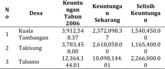 Tabel  6  menjelaskan  biaya  variabel  rata-rata  per  bulannya usaha penangkapan di ketiga desa sampel untuk  kondisi  tiga  tahun  yang  lalu