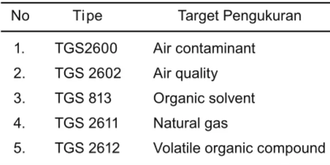 Tabel 1.   Tipe sensor yang dipakai dalam penciuman  elektronik