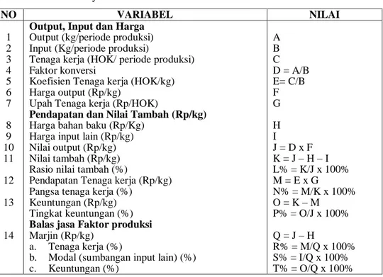 Tabel 2. Metode Hayami dalam mencari nilai tambah.  NO  VARIABEL  NILAI  1  2  3  4  5  6  7  8  9  10  11  12  13  14 