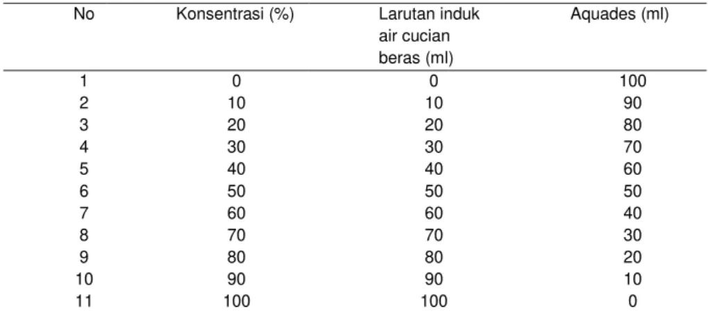 Tabel 1  Daftar Komposisi Air Cucian Beras dalam beberapa Konsentrasi 