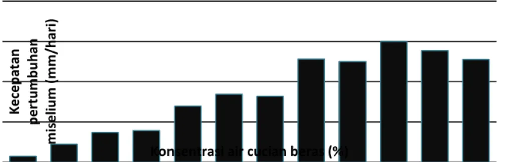 Gambar 2   Diagram Kecepatan Pertumbuhan Miselium Jamur Tiram (mm/hari) dalam  Beberapa Konsentrasi Air Cucian Beras