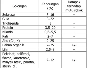 Tabel 1. Kandungan kimia tembakau bahan rokok 