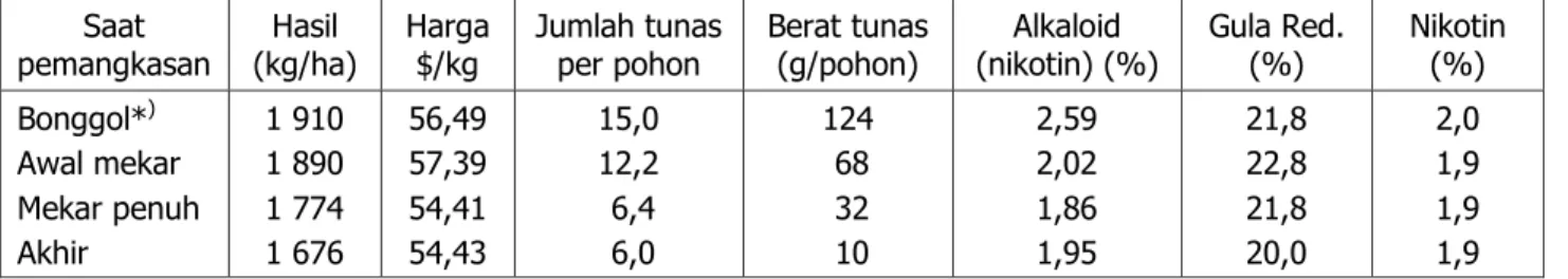 Tabel 8.  Pengaruh saat pemangkasan terhadap hasil, harga, dan kandungan kimia daun tembakau  Saat  pemangkasan  Hasil  (kg/ha)  Harga $/kg  Jumlah tunas per pohon  Berat tunas (g/pohon)  Alkaloid  (nikotin) (%)  Gula Red