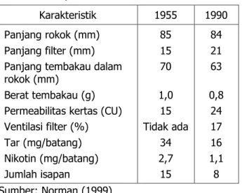 Tabel  12.  Perbandingan  antara  filter  yang  diguna- diguna-kan pada tahun 1955 dan 1990 