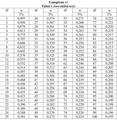 Tabel r (two-tailed test) 