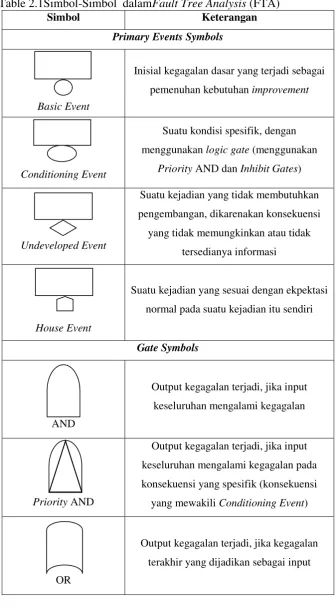 Table 2.1Simbol-Simbol  dalamFault Tree Analysis (FTA) 