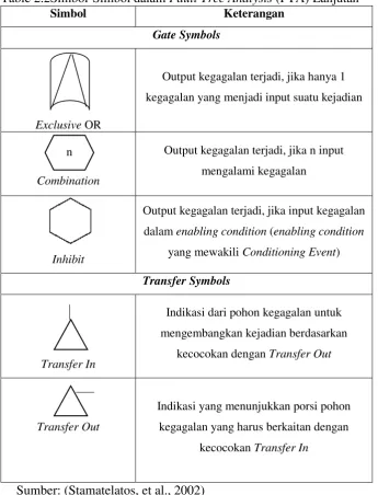 Table 2.2Simbol-Simbol dalam Fault Tree Analysis (FTA) Lanjutan