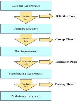 Gambar 2.2 Fase Quality Function Deployment(Burge, 2007) 