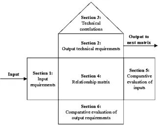 Gambar 2.3Matriks Quality Function Deployment(Groover, 2001) 