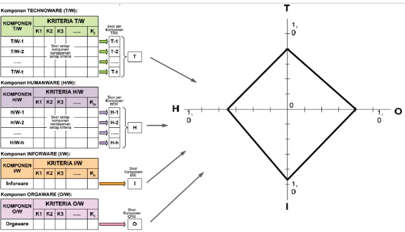 Gambar 2.9 Peta THIO pada Technology Assessment (Wiratmadja, 2010) 