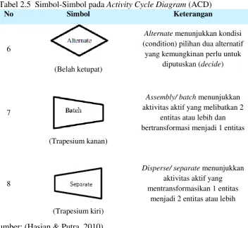 Gambar 2.12 Contoh Activity Cycle Diagram (ACD) 