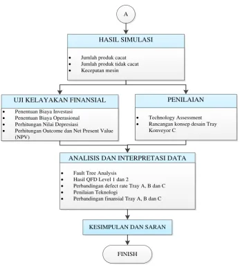 Gambar 3.1 Flowchart Metodologi Penelitian 