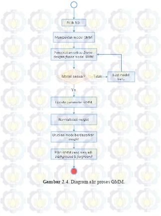Gambar 2.4. Diagram alir proses GMM. 