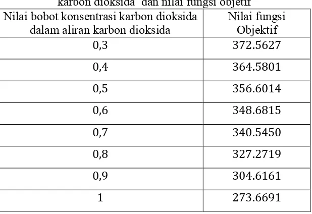 Tabel 0.2    Nilai bobot konsentrasi karbon dioksida dalam aliran   karbon dioksida  dan nilai fungsi objetif  