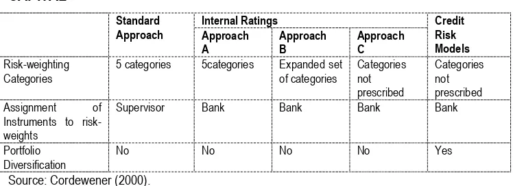 Table 3 DIFFERENCE BETWEEN THE THREE APPROACHES FOR ASSESSMENT OF CAPITAL 