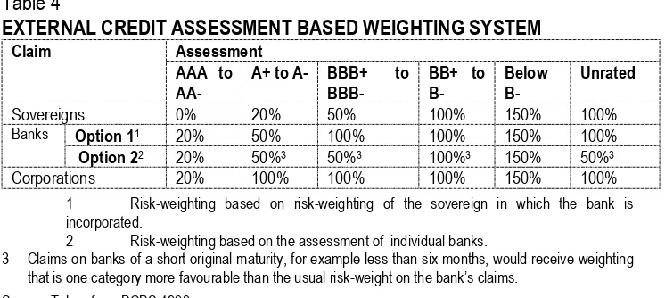 Table 4 EXTERNAL CREDIT ASSESSMENT BASED WEIGHTING SYSTEM 
