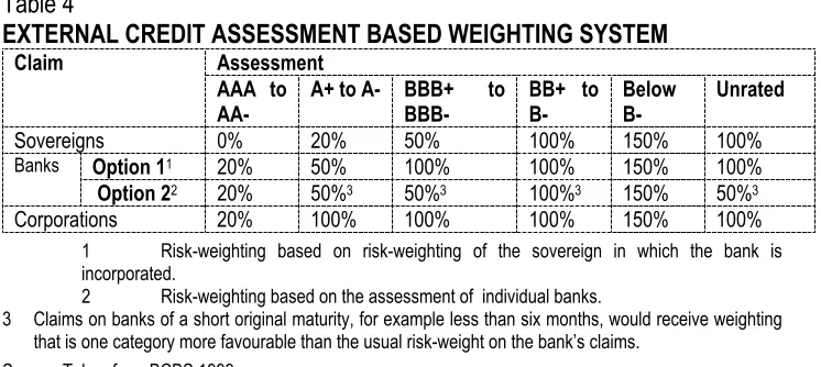 Table 4 EXTERNAL CREDIT ASSESSMENT BASED WEIGHTING SYSTEM 