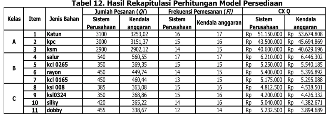 Tabel 12. Hasil Rekapitulasi Perhitungan Model Persediaan 