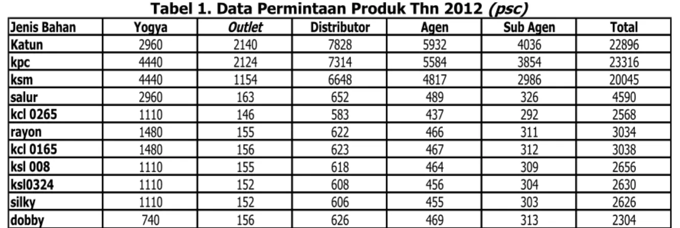 Tabel 1. Data Permintaan Produk Thn 2012 (psc) 