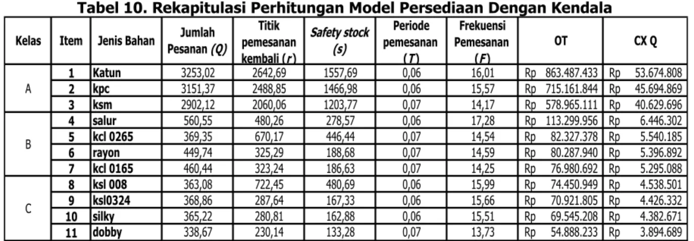 Tabel 10. Rekapitulasi Perhitungan Model Persediaan Dengan Kendala  