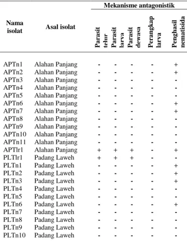 Tabel 1. Aktivitas antagonistik masing-masing isolat jamur  terhadap Meloidogyne spp. 