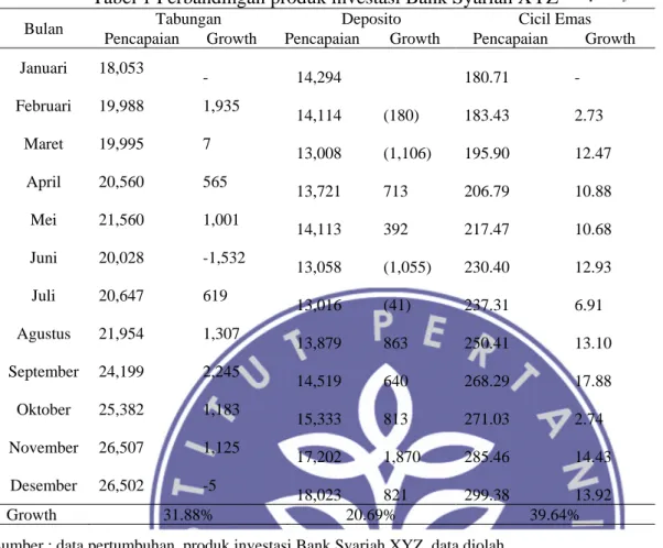 Tabel 1 Perbandingan produk investasi Bank Syariah XYZ 