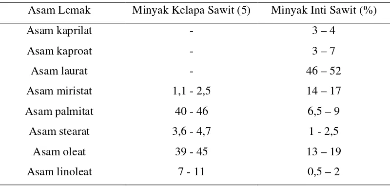 Tabel 2.2 Komposisi asam lemak minyak sawit dan minyak inti sawit [14] 