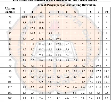 Tabel 4. Tabel Evaluasi Hasil Sampel Statistik untuk Pengujian Pengendalian 