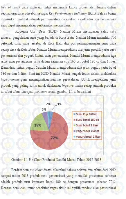 Gambar 1.1 Pie Chart Produksi Nandhi Murni Tahun 2012-2013 