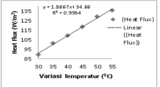 Gambar  grafik  12  Secara  umum  mengalami  kenaikan  nilai  Heat  Flux  dalam  ruang  kondensasi,  kenaikan  pada  menit  pertama  sampai  menit  ke-60