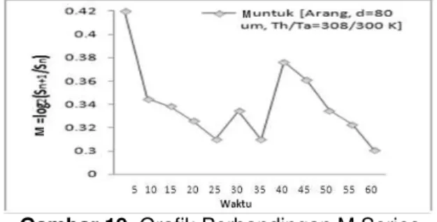 Gambar 20.  Grafik Mn Arang Tempurung  Kelapa, d=80µm,Th/Ta. 