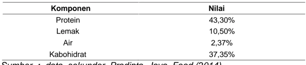 Tabel 1.  Kandungan  Gizi  Abon  Ikan  Patin Komponen Nilaiilai Protein 43,30% Lemak 10,50% Air 2,37% Kabohidrat 37,35%