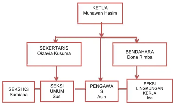 Gambar  1. Struktur  Organisasi  Pradipta  Jaya  Food Karyawan