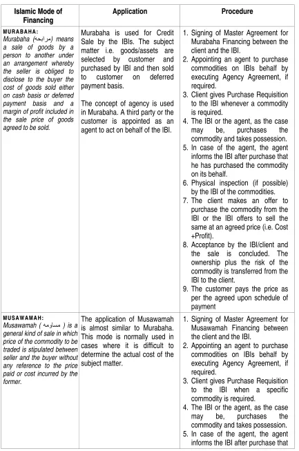 Table 4.1: Islamic Modes of Financing, Application and Procedure 