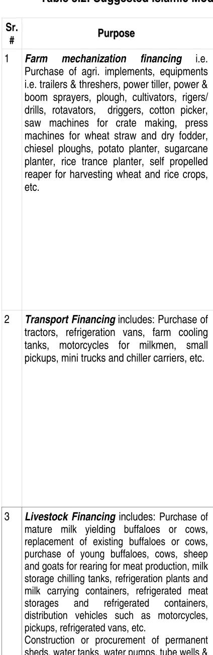 Table 3.2: Suggested Islamic Modes of Financing for Term Financing 