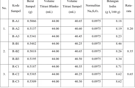 Tabel 4.1 Data Analisis Bilangan Iodin Dalam RBD CNO 