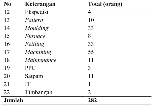 Tabel 2.1. Jumlah Tenaga Kerja PT. Asia Raya Foundry (Lanjutan) 