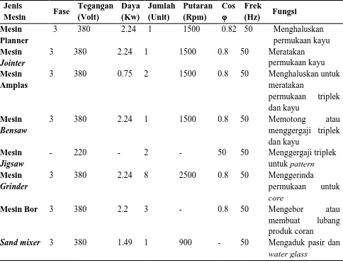 Tabel 2.5. Jenis-jenis Mesin Produksi PT. Asia Raya Foundry 
