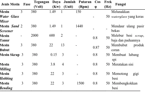 Tabel 2.6. Jenis – jenis Peralatan Produksi PT. Asia Raya Foundry 