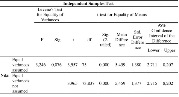 Tabel 1. Analisis Hasil Belajar Kognitif Independent Samples Test  Levene's Test 