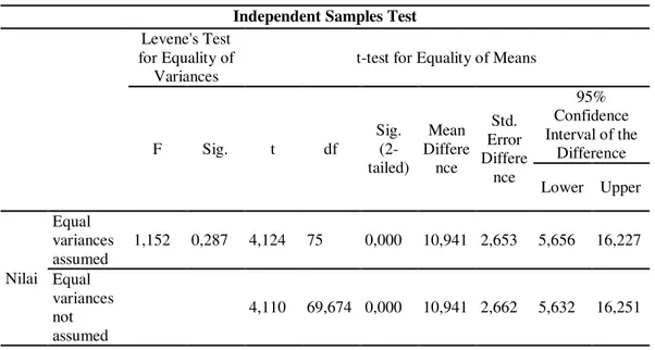 Tabel 2. Analisis Hasil Belajar Psikomotor Independent Samples Test 