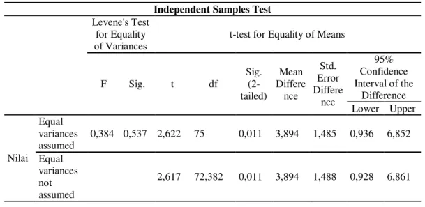 Tabel 5. Analisis Motivasi Belajar Independent Samples Test  Levene's Test 