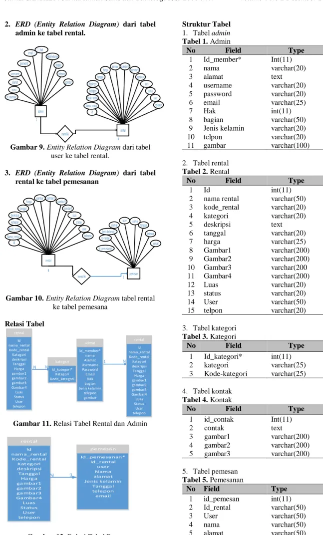 Gambar 9. Entity Relation Diagram dari tabel  user ke tabel rental. 