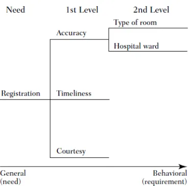Gambar 2.4 Contoh CTQ Tree dari Health Care Provider (Eckes, 2003) 