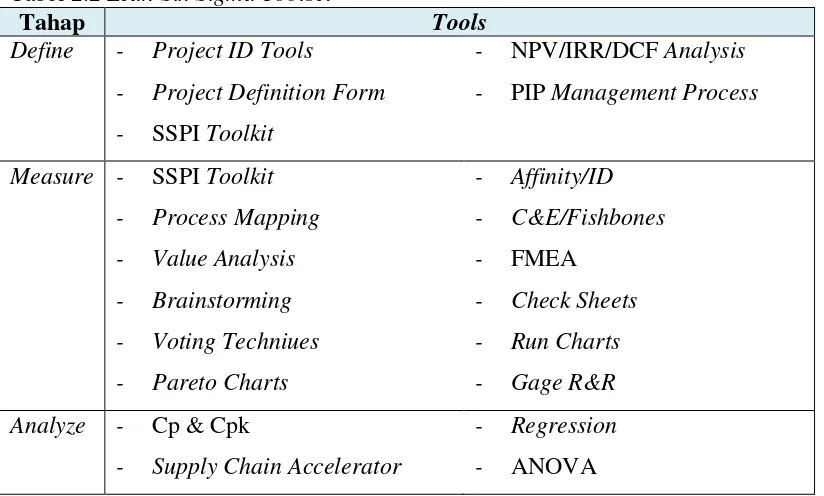 Tabel 2.2 Lean Six Sigma Toolset 
