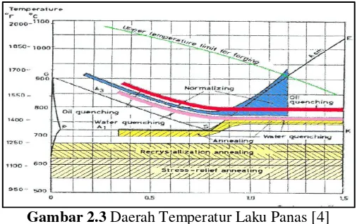 Gambar 2.3 Daerah Temperatur Laku Panas [4]  